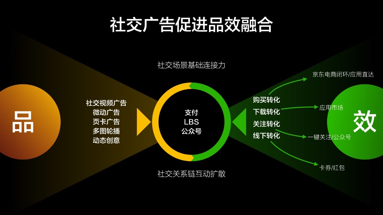 腾讯AD 一站式社交营销促进品效融合